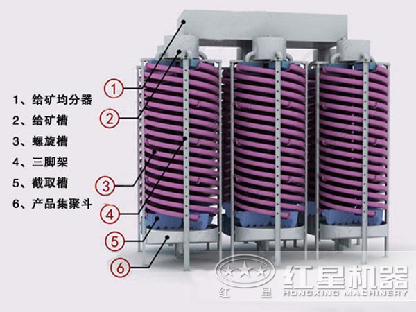 螺旋溜槽內(nèi)部結構